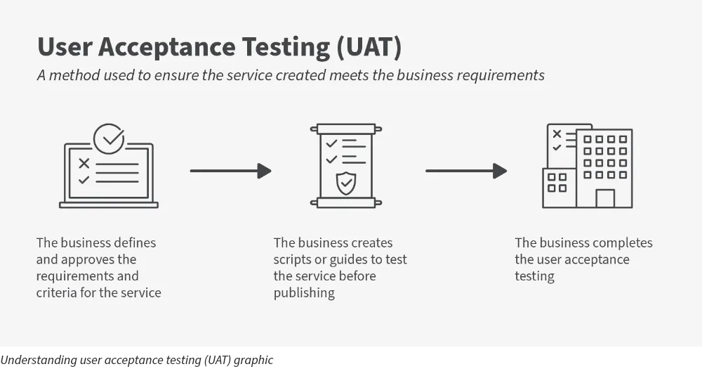 User Acceptance & Usability Testing | Homeland Security